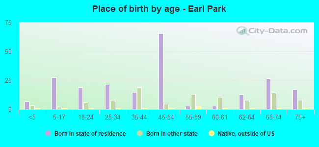 Place of birth by age -  Earl Park