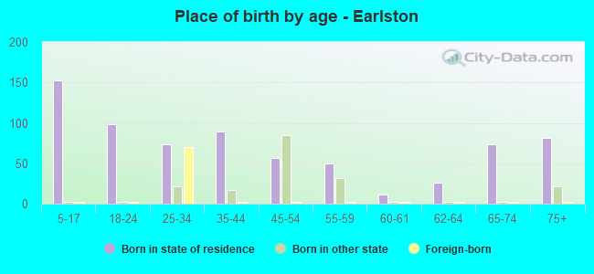 Place of birth by age -  Earlston
