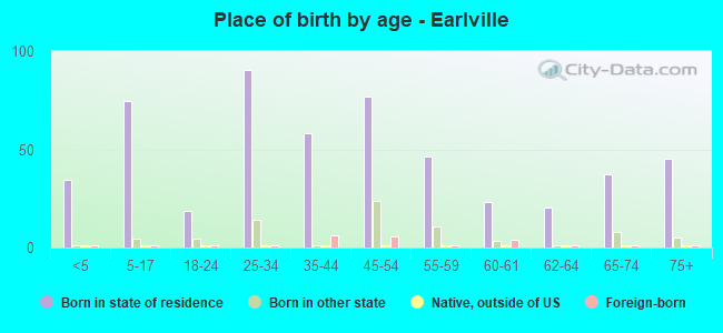 Place of birth by age -  Earlville