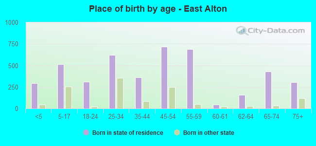 Place of birth by age -  East Alton
