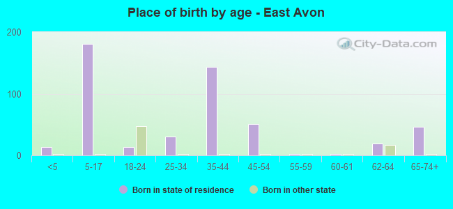 Place of birth by age -  East Avon