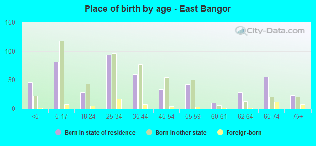 Place of birth by age -  East Bangor