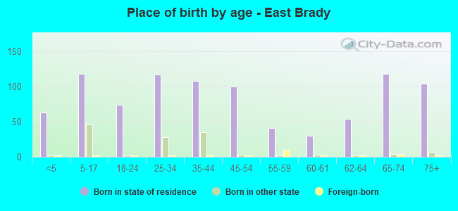 Place of birth by age -  East Brady
