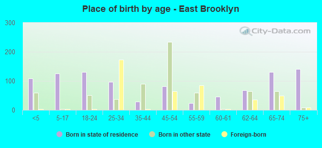 Place of birth by age -  East Brooklyn