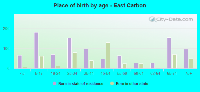Place of birth by age -  East Carbon