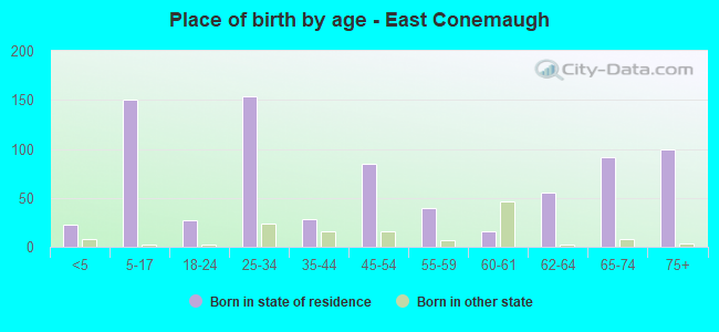 Place of birth by age -  East Conemaugh