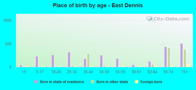 Place of birth by age -  East Dennis