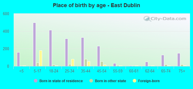 Place of birth by age -  East Dublin