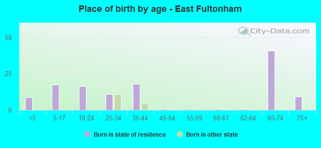 Place of birth by age -  East Fultonham