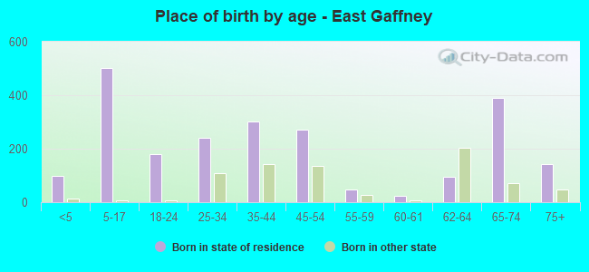 Place of birth by age -  East Gaffney