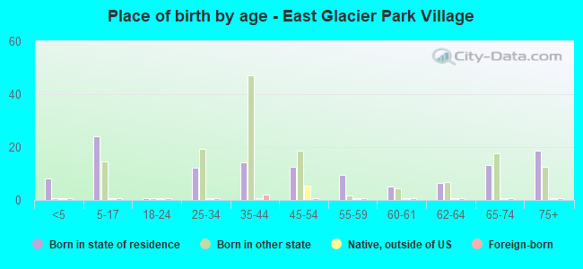 Place of birth by age -  East Glacier Park Village