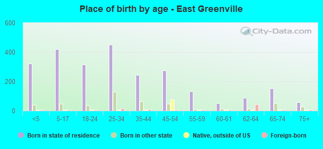 Place of birth by age -  East Greenville