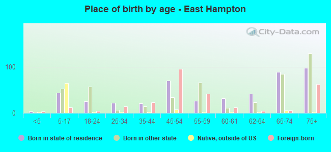 Place of birth by age -  East Hampton