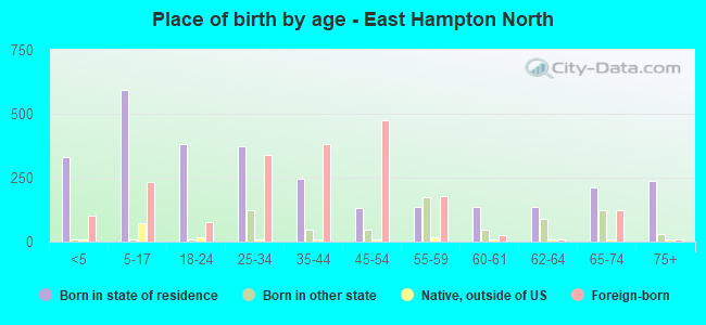 Place of birth by age -  East Hampton North