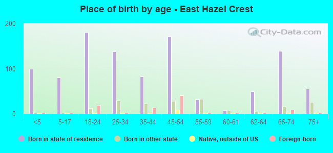 Place of birth by age -  East Hazel Crest