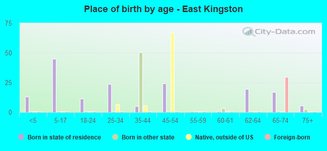 Place of birth by age -  East Kingston