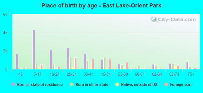 Place of birth by age -  East Lake-Orient Park