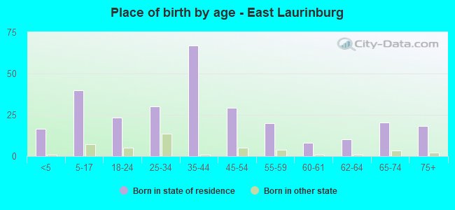 Place of birth by age -  East Laurinburg