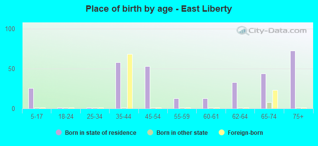 Place of birth by age -  East Liberty