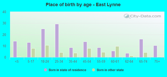Place of birth by age -  East Lynne