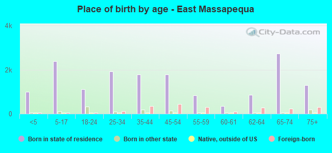 Place of birth by age -  East Massapequa