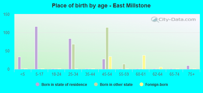 Place of birth by age -  East Millstone