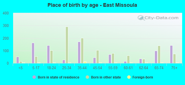 Place of birth by age -  East Missoula