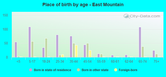 Place of birth by age -  East Mountain