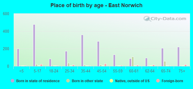 Place of birth by age -  East Norwich