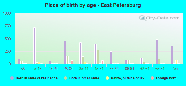 Place of birth by age -  East Petersburg