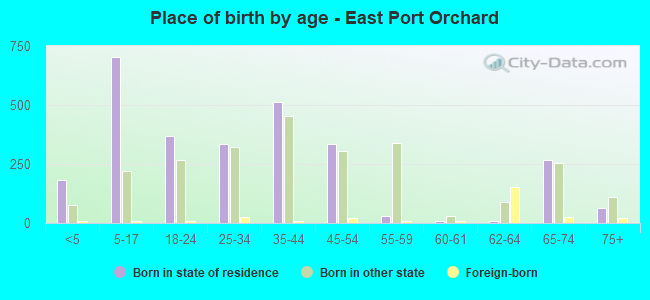 Place of birth by age -  East Port Orchard