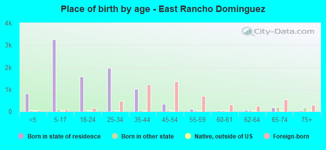 Place of birth by age -  East Rancho Dominguez