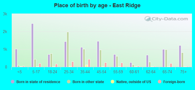 Place of birth by age -  East Ridge