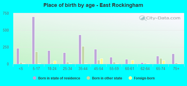 Place of birth by age -  East Rockingham