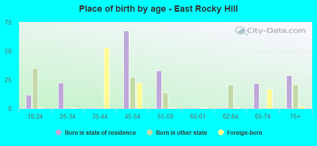 Place of birth by age -  East Rocky Hill