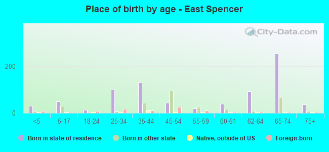 Place of birth by age -  East Spencer