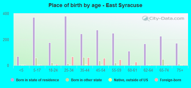 Place of birth by age -  East Syracuse