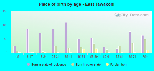 Place of birth by age -  East Tawakoni