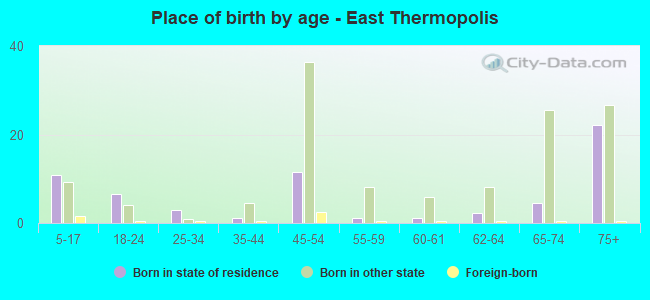 Place of birth by age -  East Thermopolis