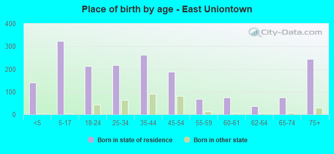 Place of birth by age -  East Uniontown