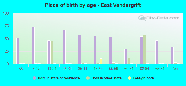 Place of birth by age -  East Vandergrift