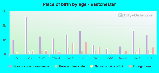 Place of birth by age -  Eastchester