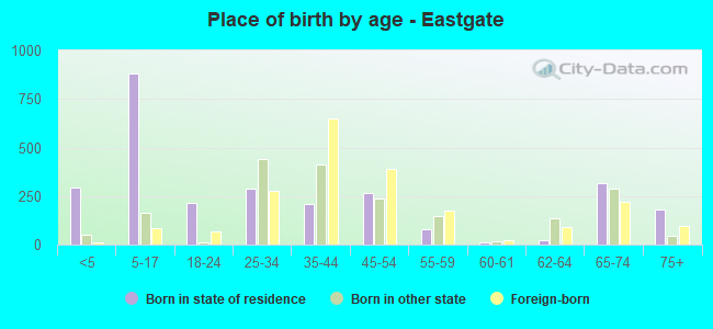 Place of birth by age -  Eastgate