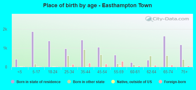 Place of birth by age -  Easthampton Town