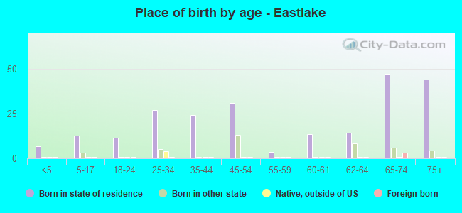 Place of birth by age -  Eastlake