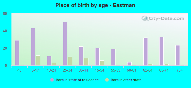 Place of birth by age -  Eastman
