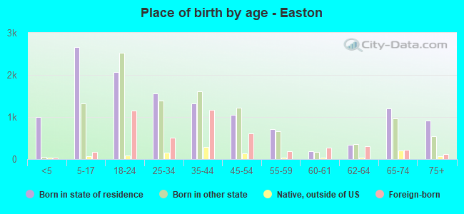 Place of birth by age -  Easton