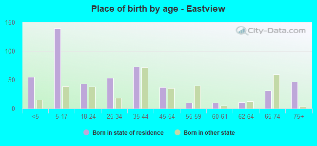 Place of birth by age -  Eastview