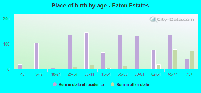Place of birth by age -  Eaton Estates