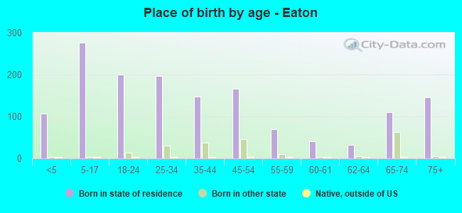 Place of birth by age -  Eaton